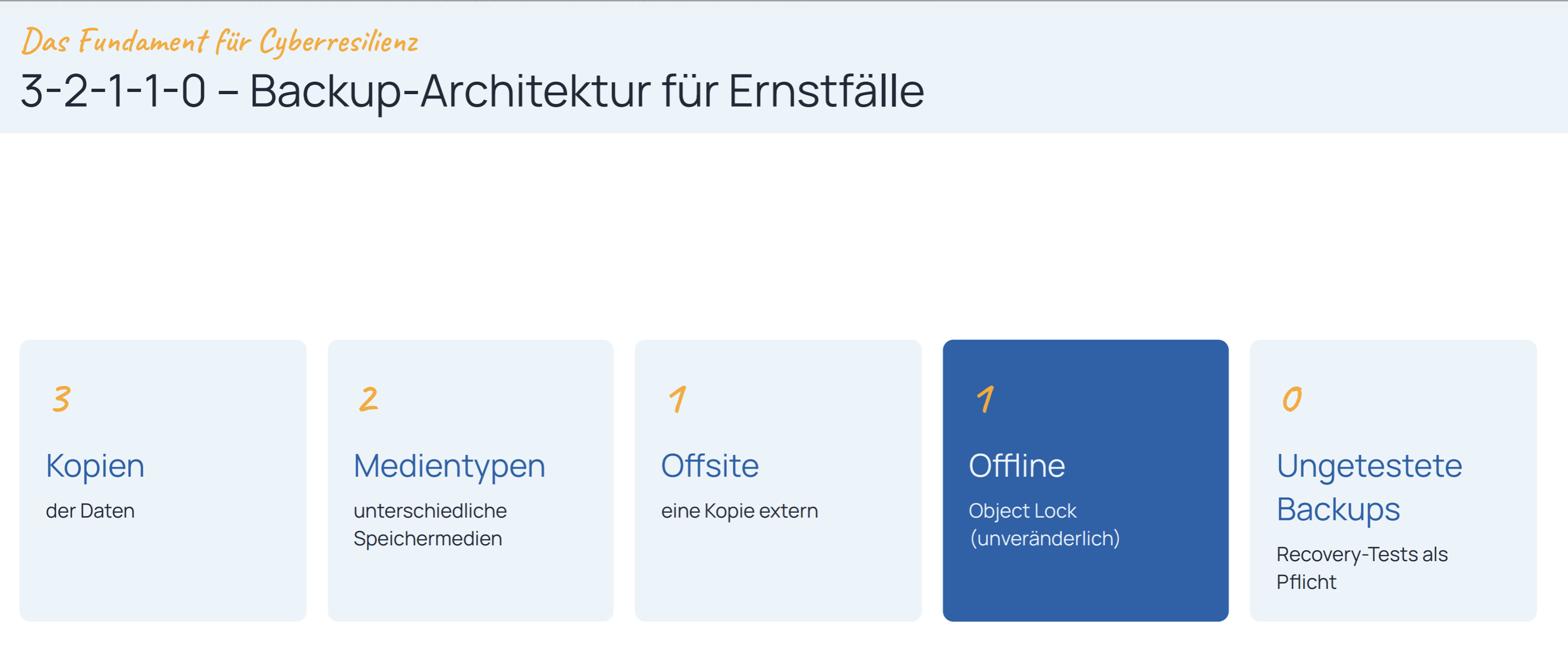 Unveränderliche 3rd-copy-Backup-Architektur für Ernstfälle