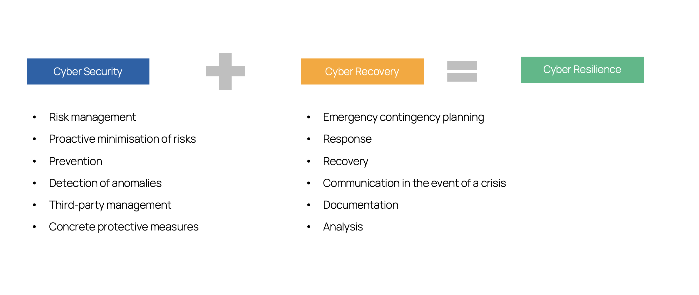 Cyber resilience is achieved by combining preventive security measures with effective recovery processes, making companies more robust against digital threats.